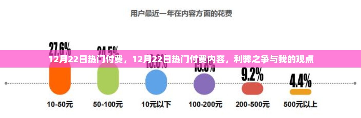 12月22日热门付费内容的利弊之争及我的观点