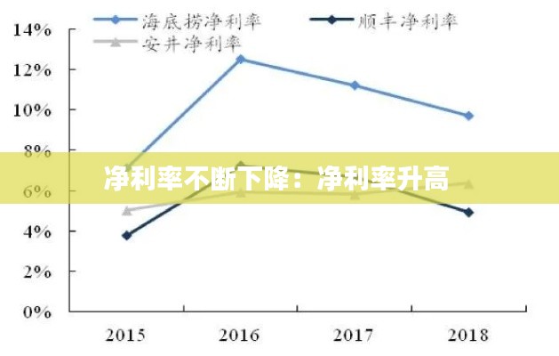 净利率不断下降:净利率升高