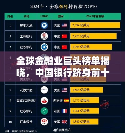 全球金融业巨头榜单揭晓,中国银行跻身前十!